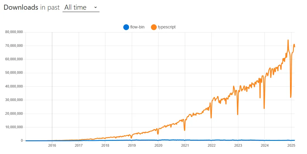 npmtrends: Flow vs. TypeScript